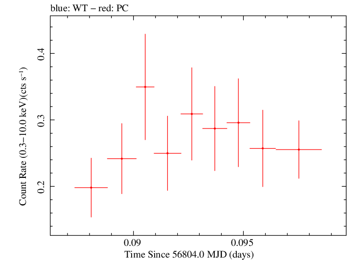 Swift light curve for Observation ID 00035028214