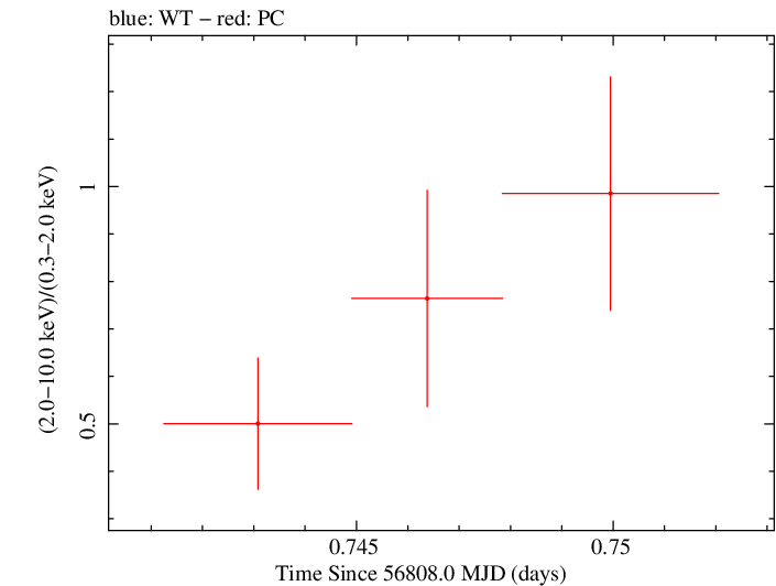 Swift hardness ratio for Observation ID 00035028215