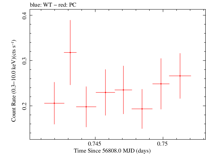 Swift light curve for Observation ID 00035028215