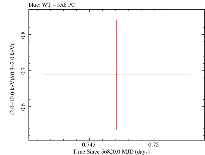 Swift hardness ratio for Observation ID 00035028218