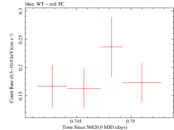 Swift light curve for Observation ID 00035028218