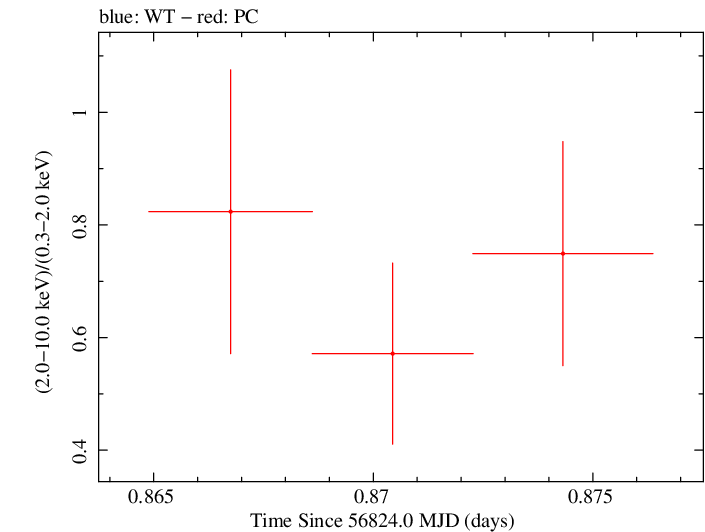 Swift hardness ratio for Observation ID 00035028219