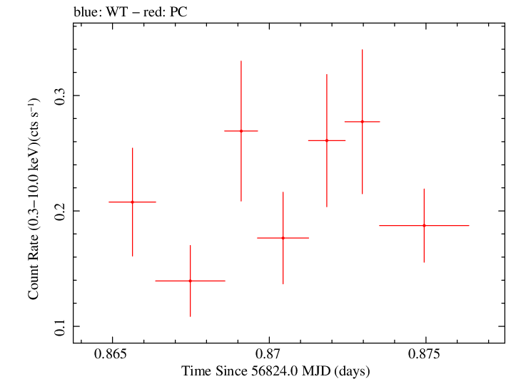 Swift light curve for Observation ID 00035028219