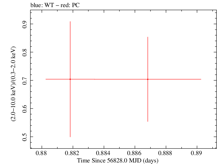 Swift hardness ratio for Observation ID 00035028220