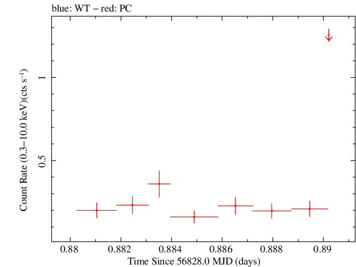 Swift light curve for Observation ID 00035028220