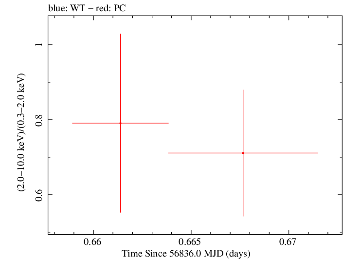 Swift hardness ratio for Observation ID 00035028222