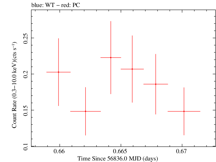 Swift light curve for Observation ID 00035028222