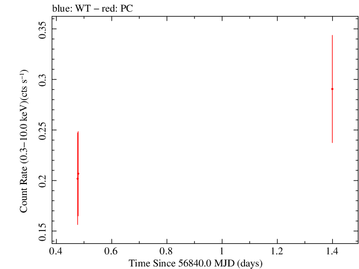 Swift light curve for Observation ID 00035028223