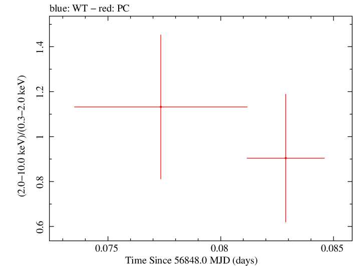Swift hardness ratio for Observation ID 00035028225