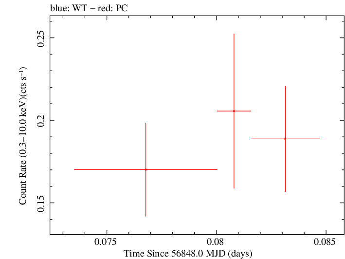 Swift light curve for Observation ID 00035028225