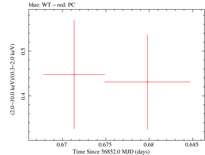 Swift hardness ratio for Observation ID 00035028226