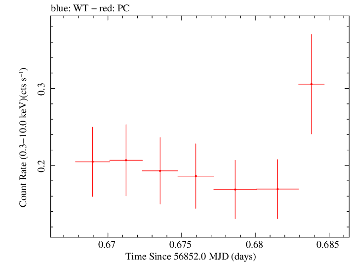 Swift light curve for Observation ID 00035028226
