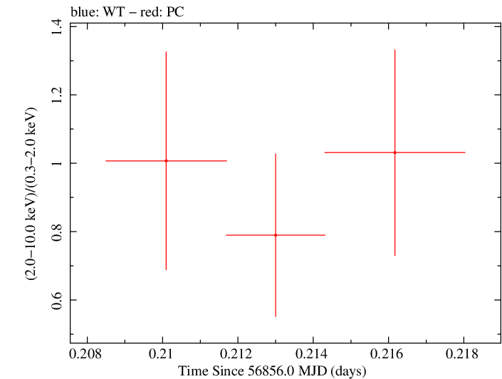 Swift hardness ratio for Observation ID 00035028227