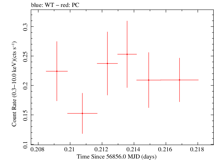 Swift light curve for Observation ID 00035028227