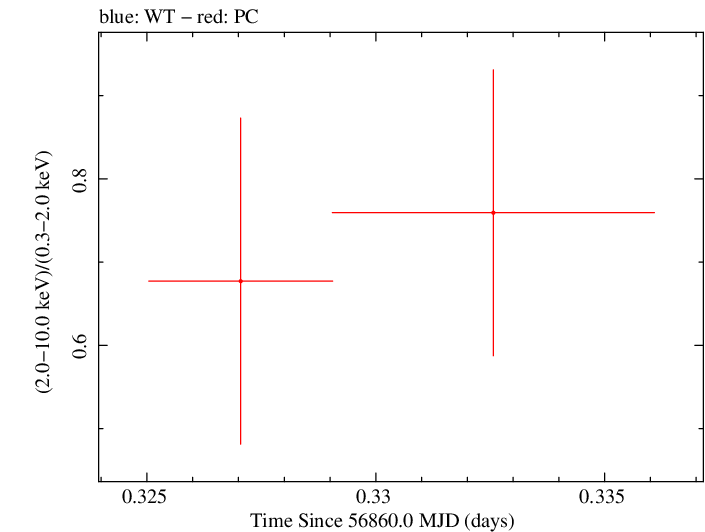Swift hardness ratio for Observation ID 00035028228