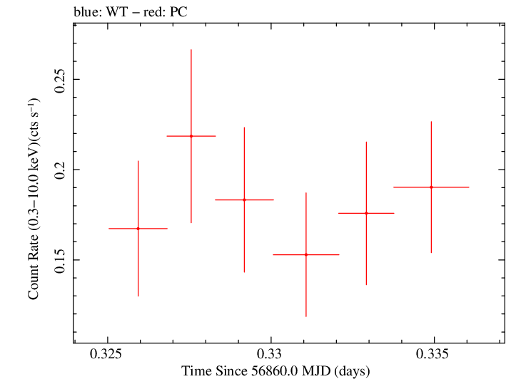 Swift light curve for Observation ID 00035028228