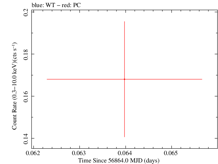 Swift light curve for Observation ID 00035028229