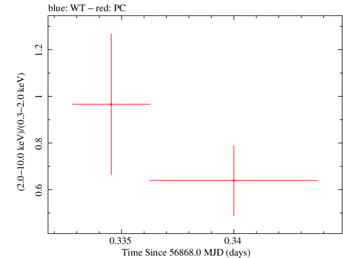 Swift hardness ratio for Observation ID 00035028230