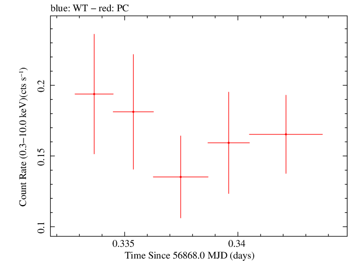 Swift light curve for Observation ID 00035028230