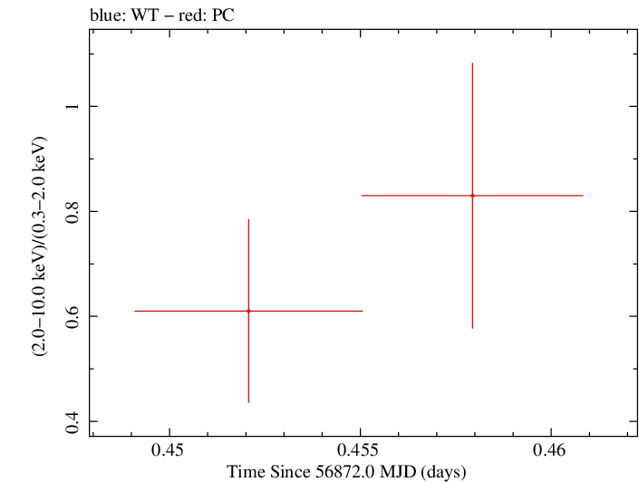 Swift hardness ratio for Observation ID 00035028231