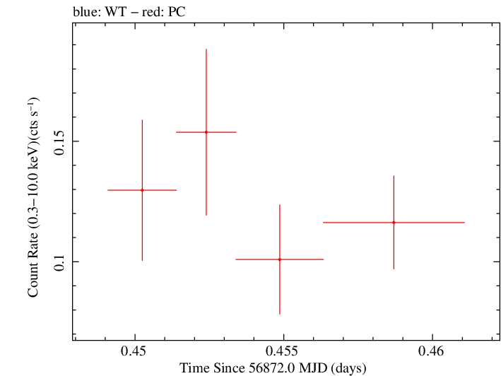 Swift light curve for Observation ID 00035028231