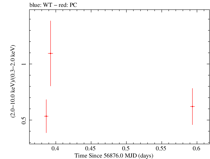 Swift hardness ratio for Observation ID 00035028232