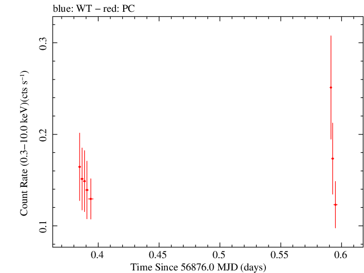 Swift light curve for Observation ID 00035028232