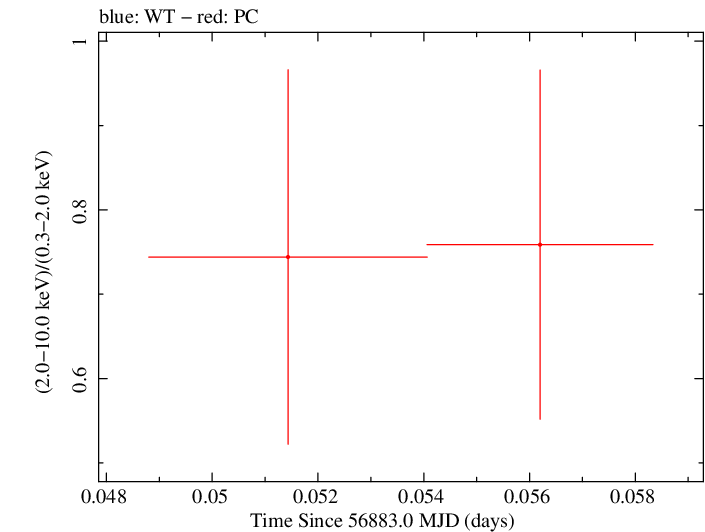 Swift hardness ratio for Observation ID 00035028233