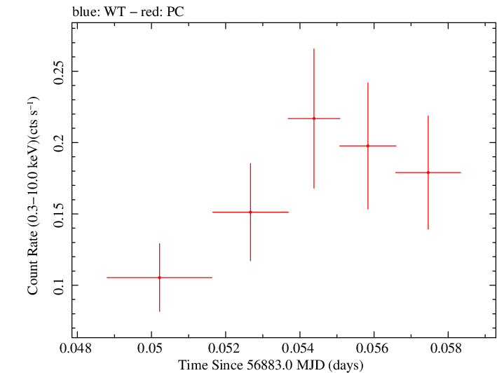 Swift light curve for Observation ID 00035028233
