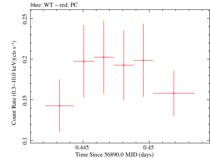 Swift light curve for Observation ID 00035028234