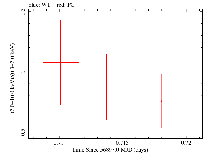Swift hardness ratio for Observation ID 00035028235