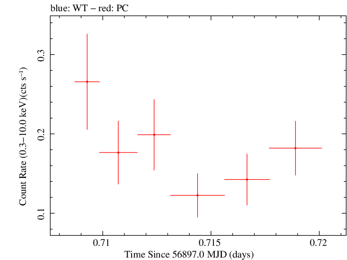 Swift light curve for Observation ID 00035028235