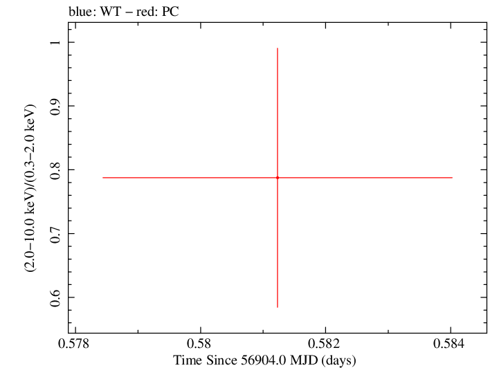 Swift hardness ratio for Observation ID 00035028236