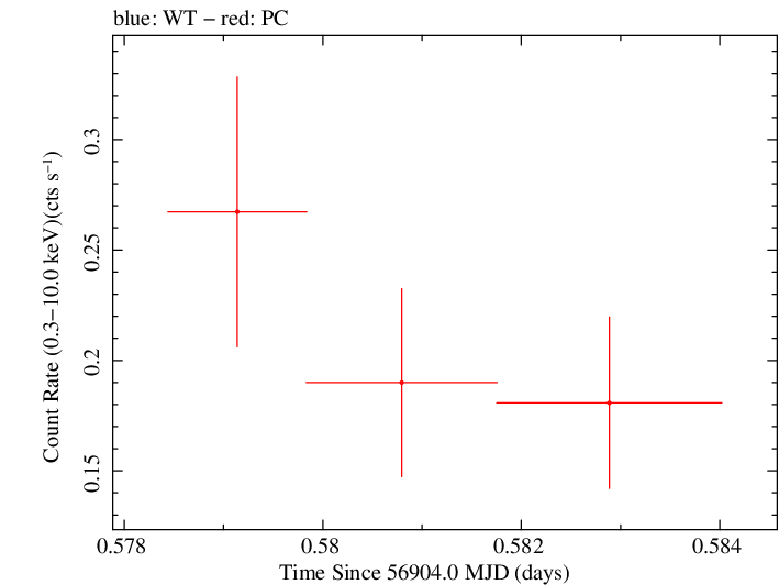 Swift light curve for Observation ID 00035028236