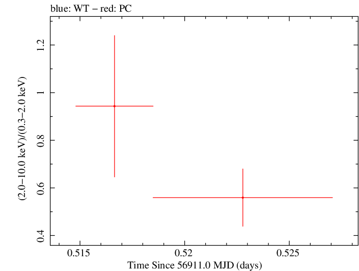 Swift hardness ratio for Observation ID 00035028237