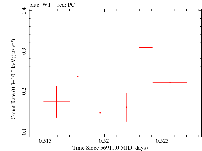Swift light curve for Observation ID 00035028237