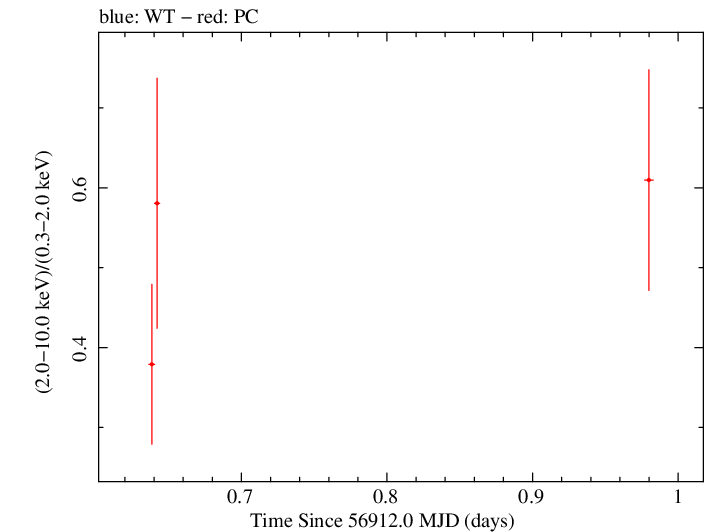 Swift hardness ratio for Observation ID 00035028238