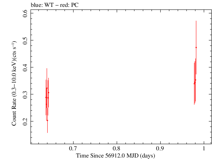 Swift light curve for Observation ID 00035028238