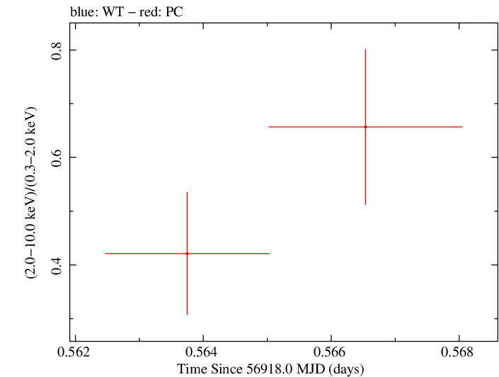 Swift hardness ratio for Observation ID 00035028239