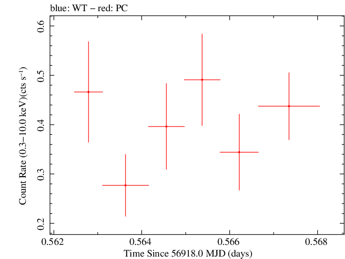 Swift light curve for Observation ID 00035028239