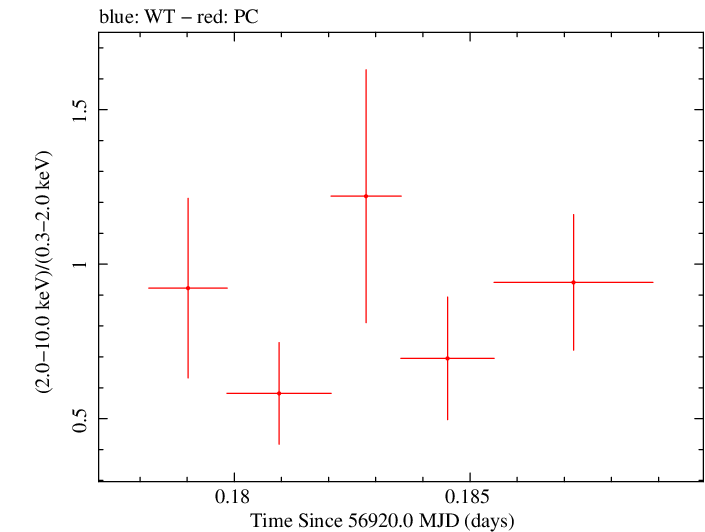 Swift hardness ratio for Observation ID 00035028240
