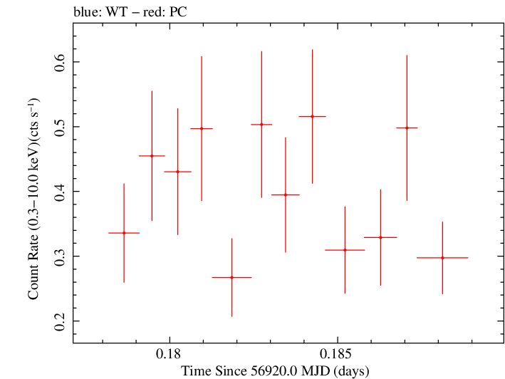 Swift light curve for Observation ID 00035028240