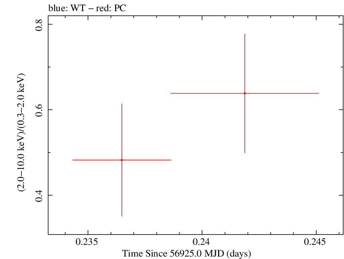 Swift hardness ratio for Observation ID 00035028241