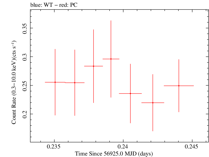 Swift light curve for Observation ID 00035028241