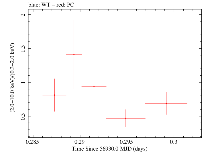 Swift hardness ratio for Observation ID 00035028242