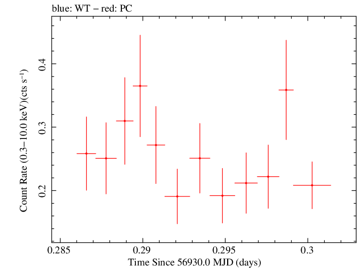 Swift light curve for Observation ID 00035028242