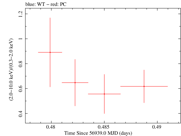 Swift hardness ratio for Observation ID 00035028243