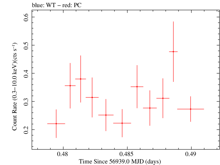 Swift light curve for Observation ID 00035028243