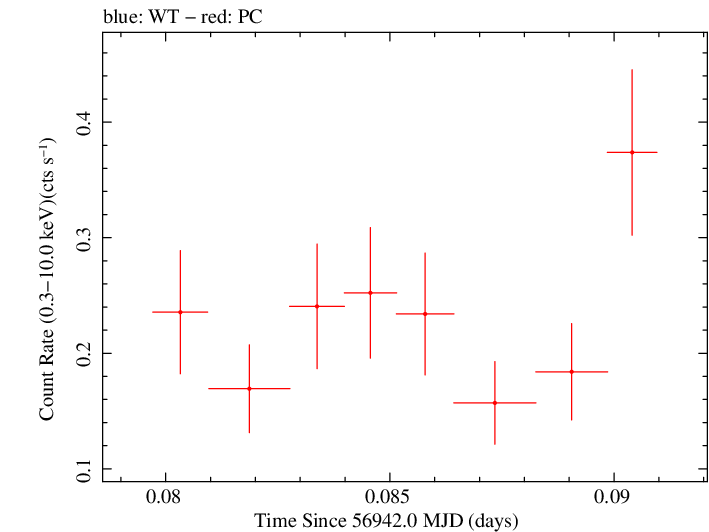 Swift light curve for Observation ID 00035028244