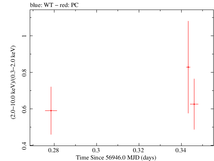 Swift hardness ratio for Observation ID 00035028245